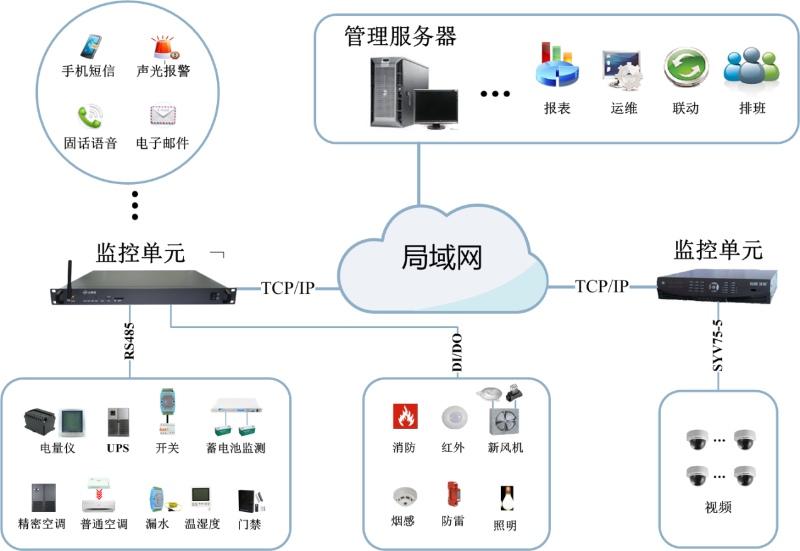 中小型机房动环监控架构