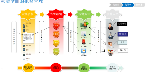 纵横通机房监控系统