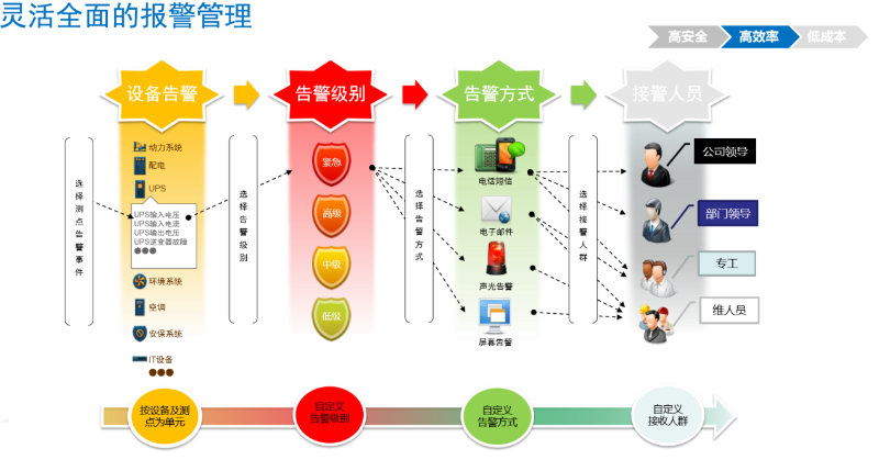 机房动力环境解决方案