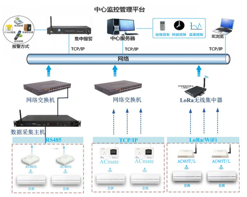 空调集中监控管理系统