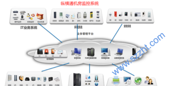 探討(tao)網絡及數據機房的動力環境(jing)監控系(xi)統解決方案