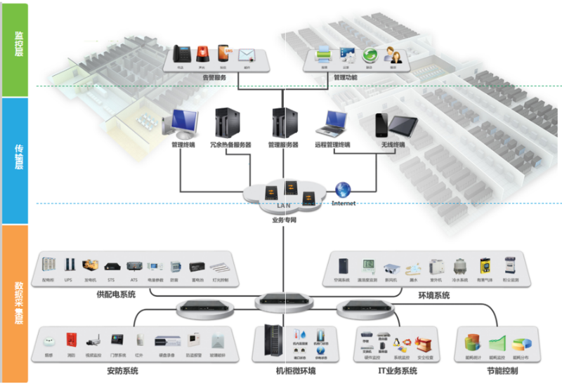 机房动力环境监控系统