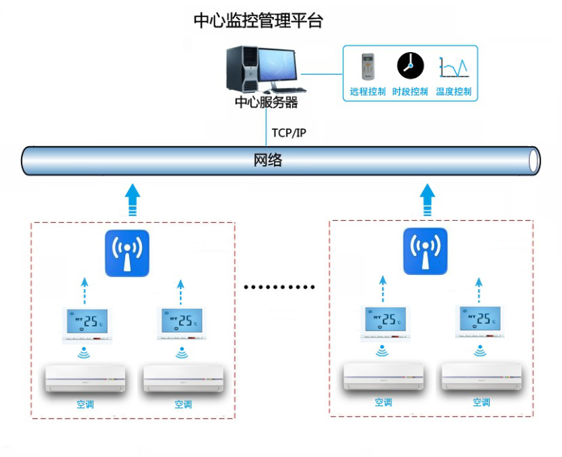 空调远程集中管理系统