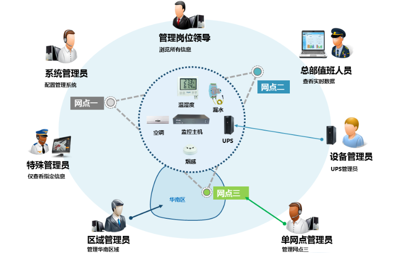 机房监控系统用户权限管理