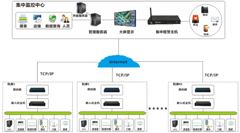 机房动环监控系统