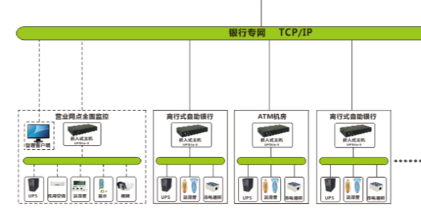 三峡地区银行的机房动力环境监控系统由纵横通提供