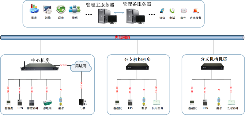 银行机房监控系统