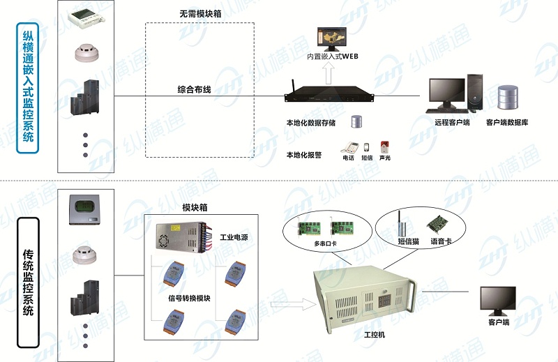 嵌入式动环监控系统