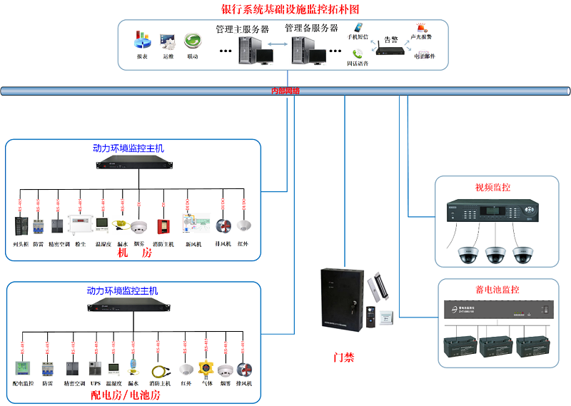 省级银行机房动环监控解决方案