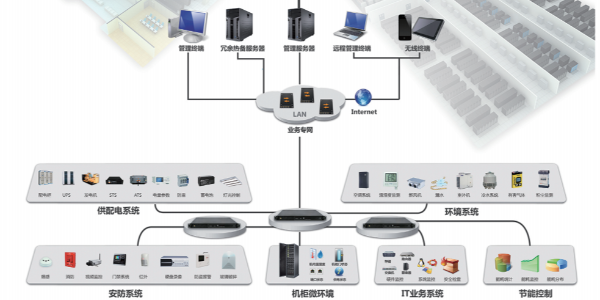 机房动力环境监控系统