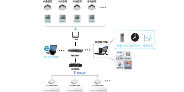 使用空调远程节能控制器,让空调使用省电管理省力