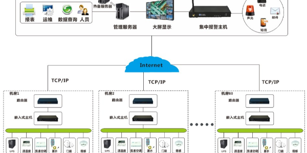 机房动力环境监控