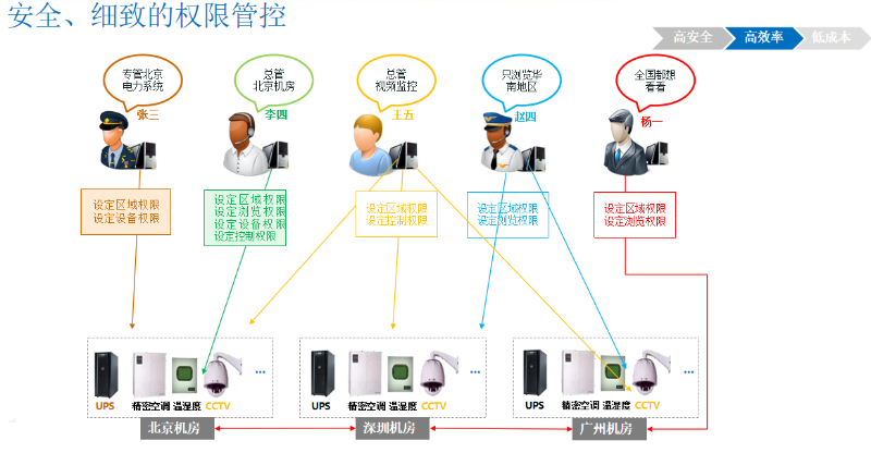 银行机房动环境监控系统