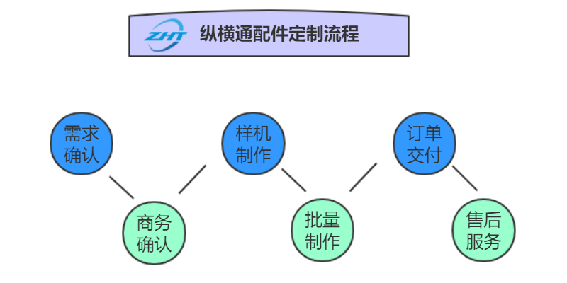 配件流程图