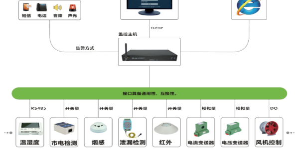 机房动环监控系统