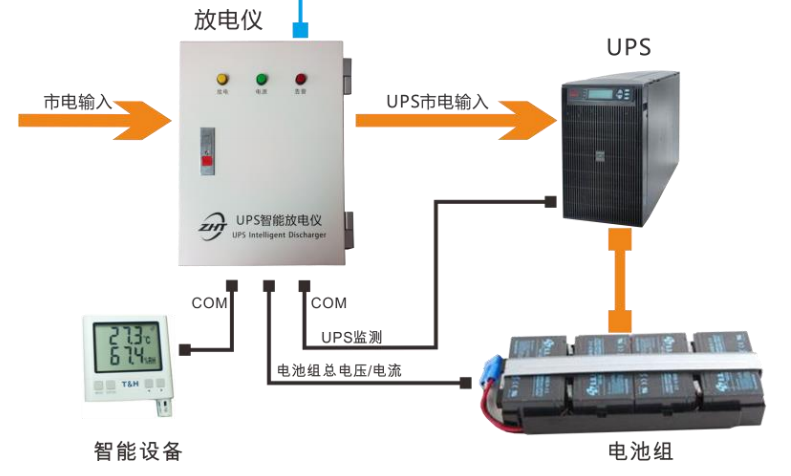 UPS远程充放电管理设备