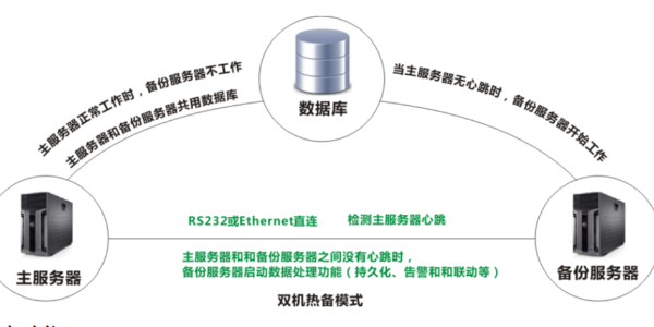 了解机房监控系统的双机热备功能,让机房监控更安全