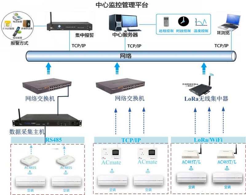 学校空调远程集中管理解决方案