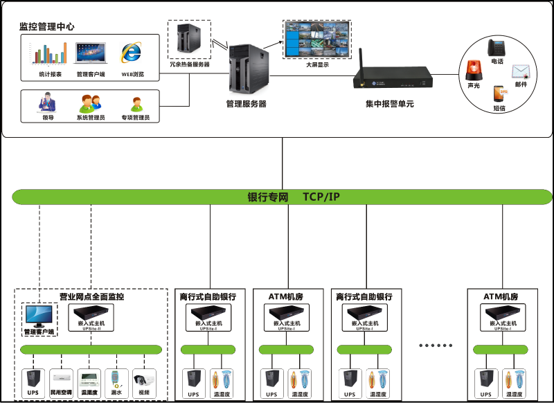 银行机房监控系统