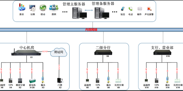 重點項(xiang)目工程篇-西藏建行省行及分行網點動環監(jian)控系統