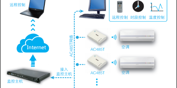 构成空调智能控制系统的核心设备