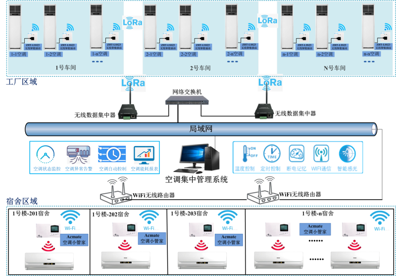 工厂及宿舍空调集中控制节能管理方案图