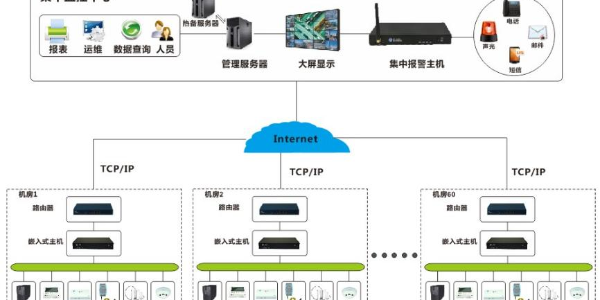 机房动力环境综合监控系统