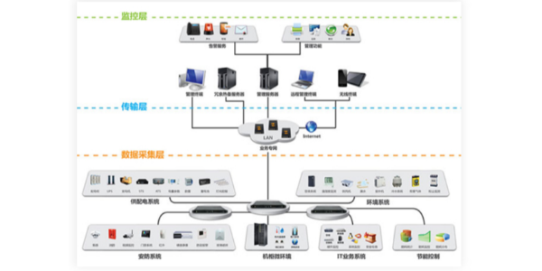 机房动力环境监控系统
