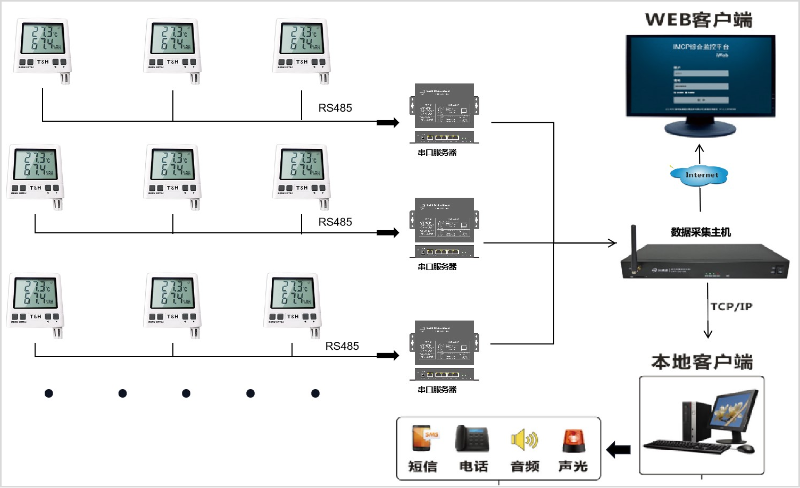 温湿度远程集中监测方案