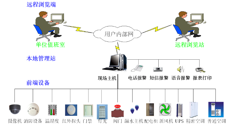 机房环控监测系统