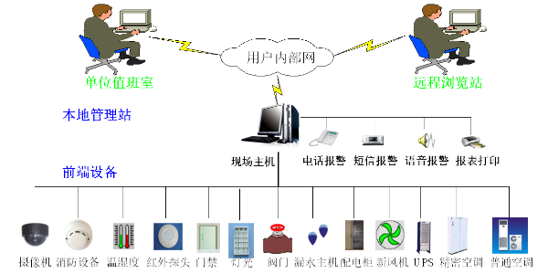 机房环控监测系统提高机房运行效率