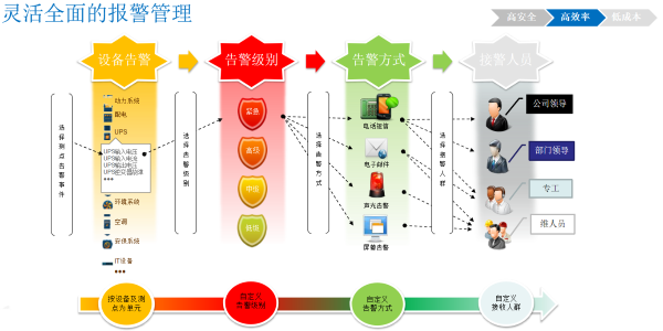 机房<i style='color:red'>动环监控管理系统</i>的报警管理功能