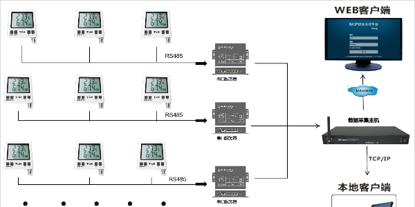 温湿度远程集中监测方案