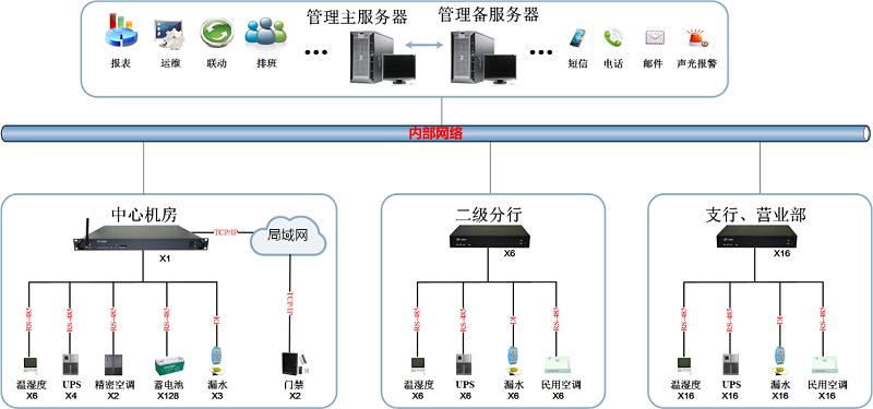 省级银行机房动环监控解决方案