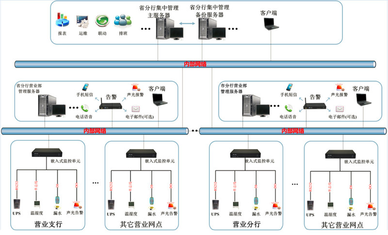 省级银行机房动环监控解决方案